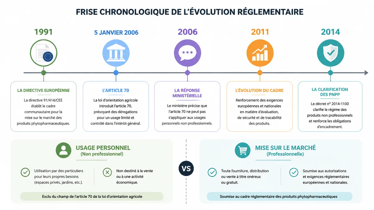 Frise chronologique de la réglementation du purin d’ortie